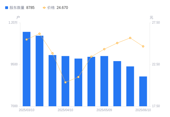 华锋股份：截至2025年7月18日股东总数为27,916户