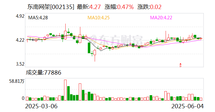 飞沃科技：截至2025年7月18日股东人数为10,723户