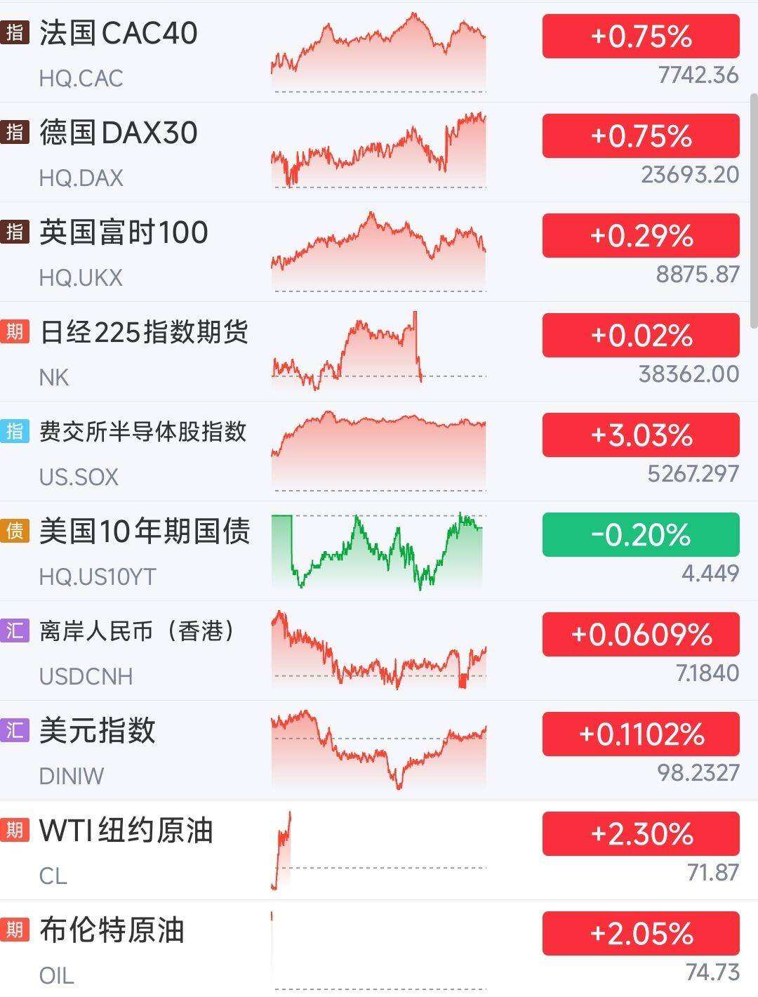 深夜，大涨！纳指，史上首次！