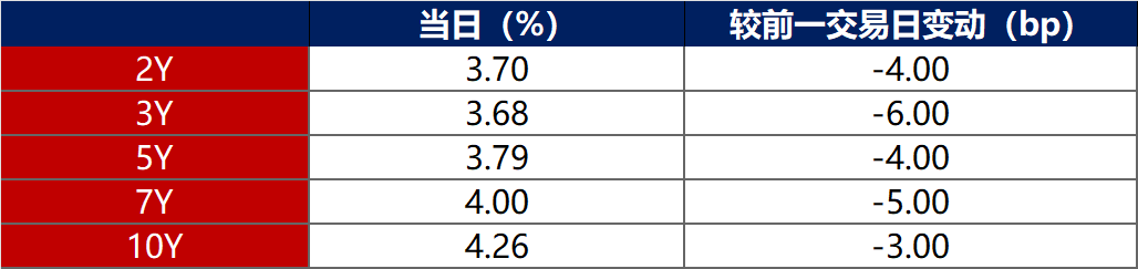 债市预计延续偏暖震荡，7-8月或迎做多窗口｜机构要评