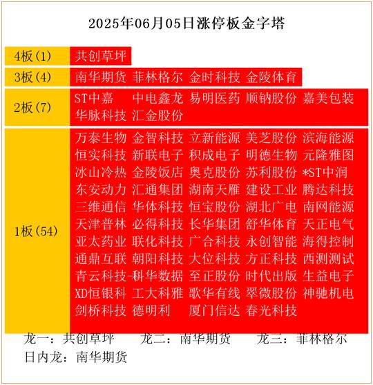 华建集团连收3个涨停板