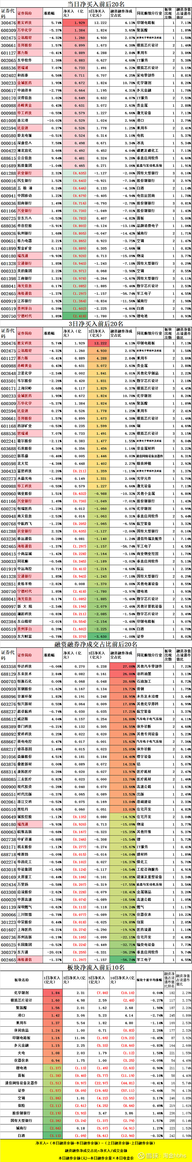 1.36亿元资金今日流出综合股
