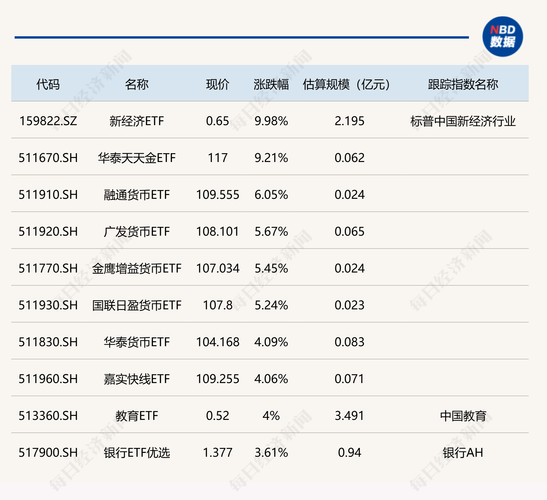 博时标普500ETF今日成交额增加9779.07万元，环比增加44.23%