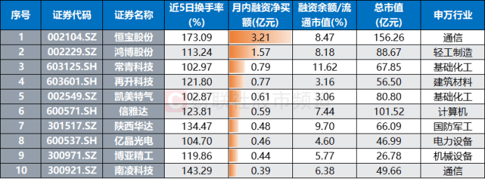 85只A股筹码大换手（7月21日）