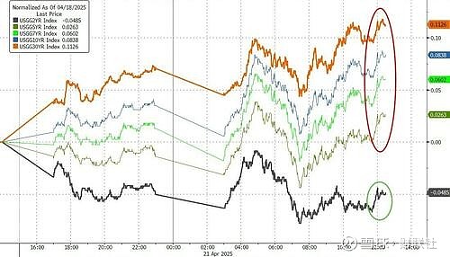 美债收益率全线走低，10年期美债收益率跌3.38个基点