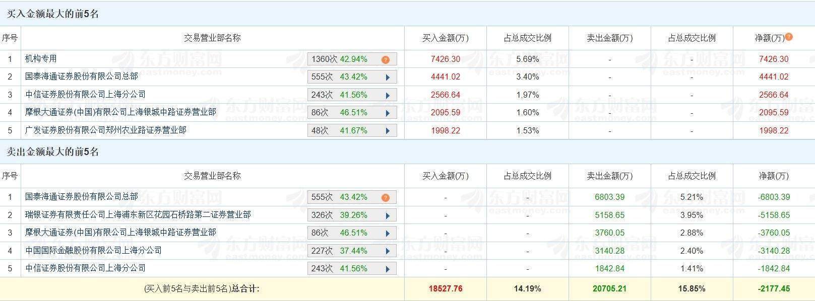 欣灵电气换手率44.46%，龙虎榜上机构买入376.64万元，卖出952.78万元