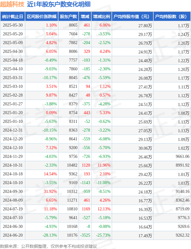 腾达科技：截至7月18日股东户数为20224户