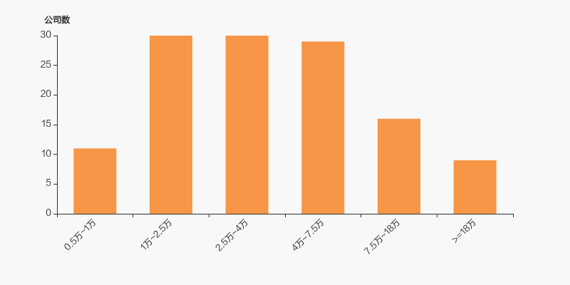 劲仔食品：截至7月18日公司股东人数为27,416