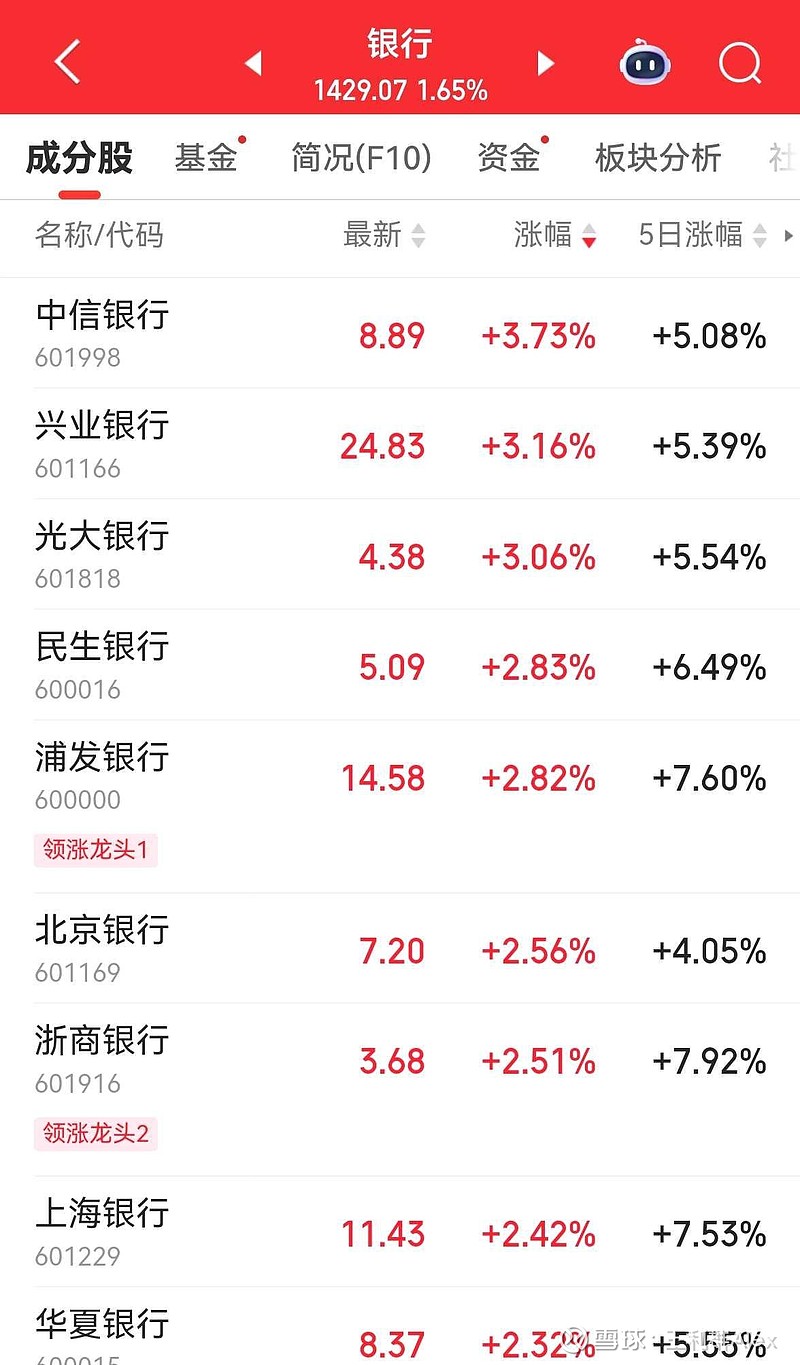 【盘中播报】6只A股跌停 银行行业跌幅最大