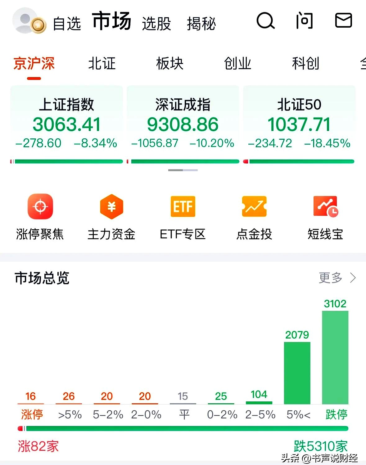 【盘中播报】6只A股跌停 银行行业跌幅最大