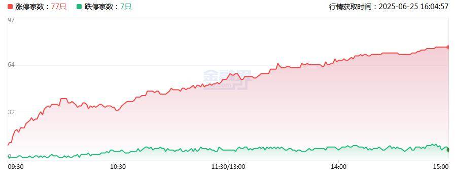 军贸概念发力走高，华伍股份20%涨停，长城军工创出新高