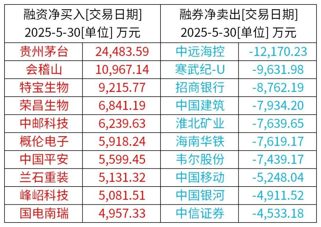 148只个股连续5日或5日以上获融资净买入