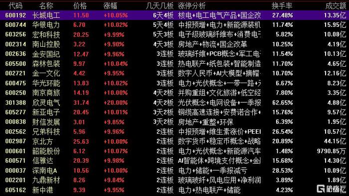 柳钢股份录得6天5板