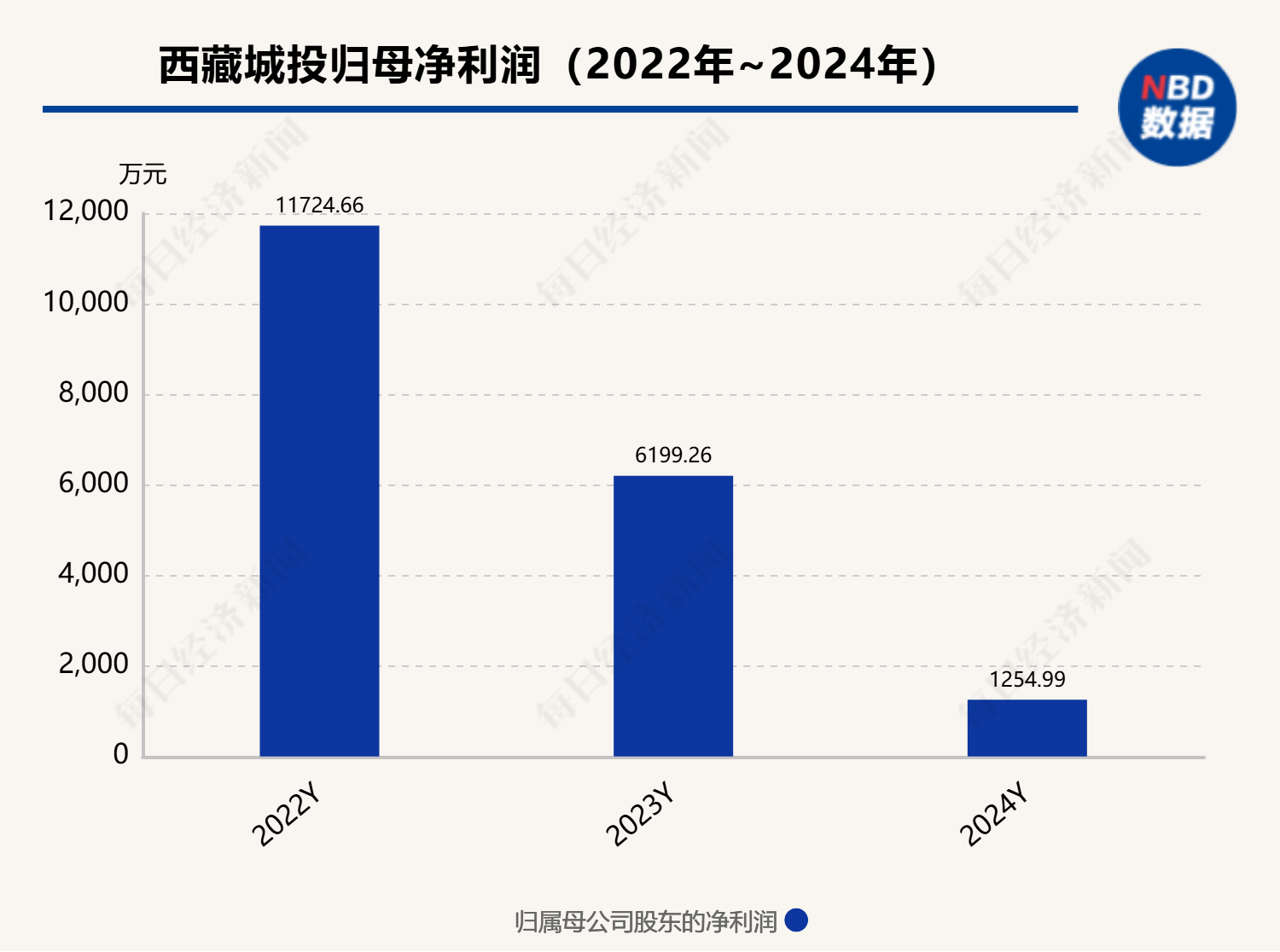 西藏城投：市场环境或行业政策没有发生重大调整