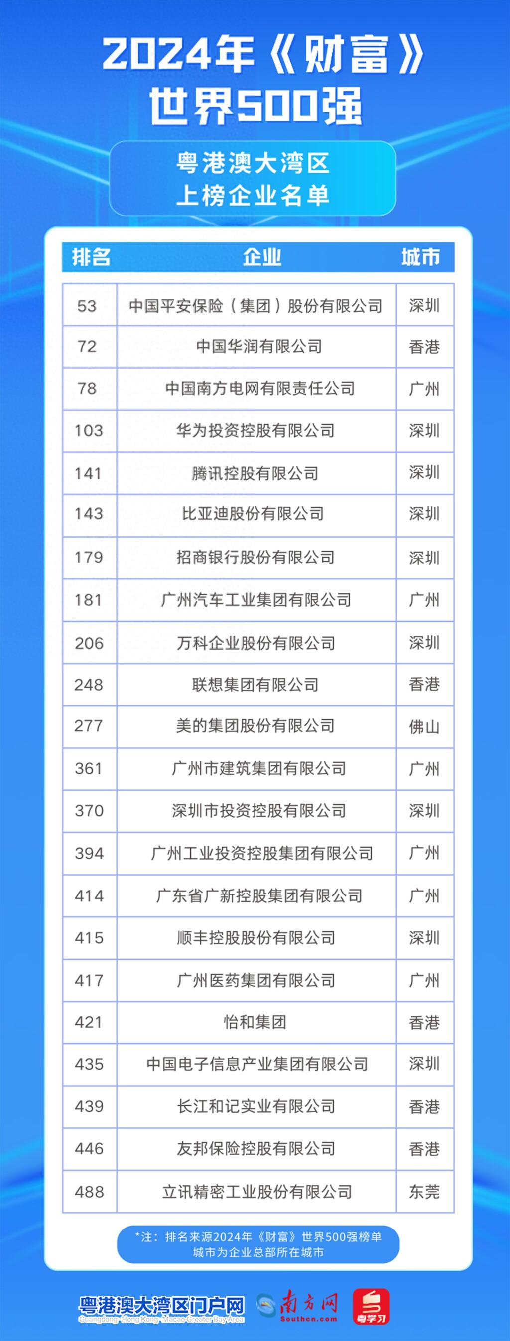 广州上半年外贸进出口额创历史同期新高；38家深圳企业入围中国500强榜单丨大湾区财经早参