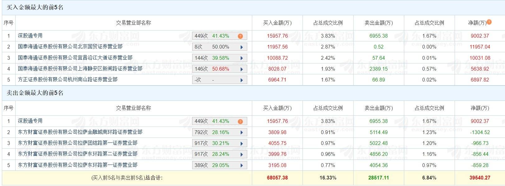 南方路机龙虎榜：营业部净买入6591.12万元