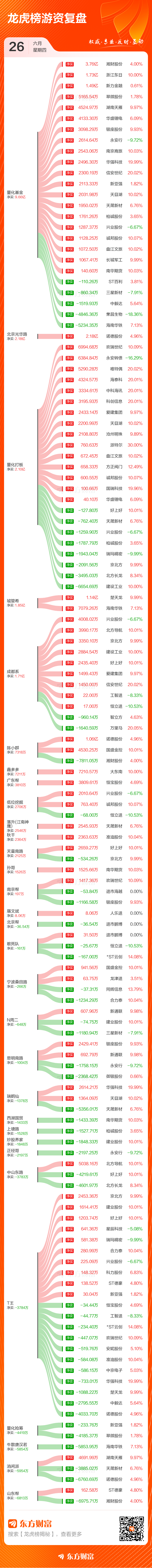 南方路机龙虎榜：营业部净买入6591.12万元