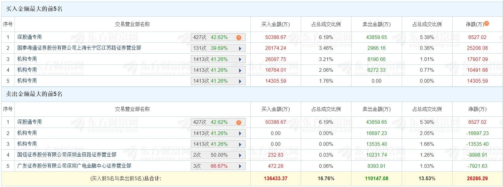 南方路机龙虎榜：营业部净买入6591.12万元