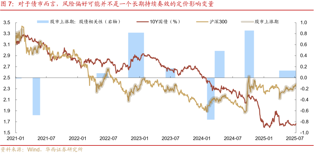 风险偏好回升 债市被动调整