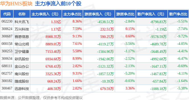 融资余额突破1.9万亿元 7月以来6股融资净流入超10亿元