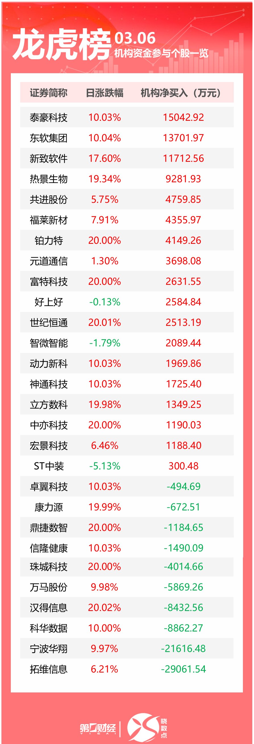 20个行业获融资净买入 31股获融资净买入额超1亿元