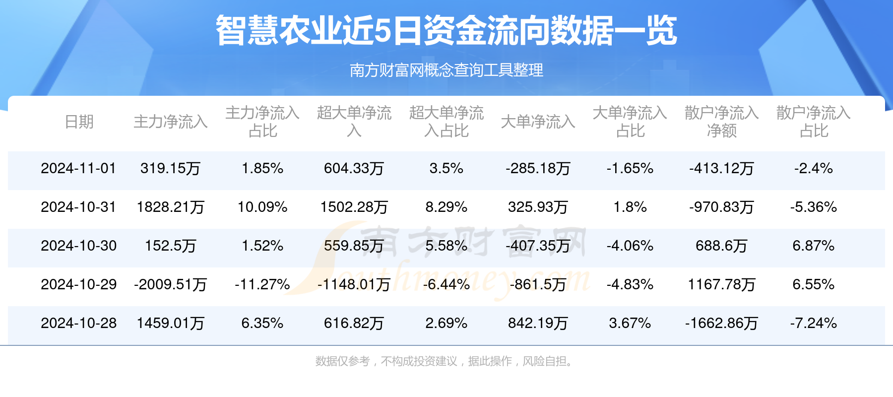 20个行业获融资净买入 31股获融资净买入额超1亿元