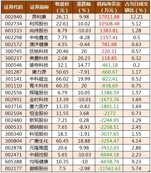 今日78只个股涨停 主要集中在医药生物、有色金属等行业