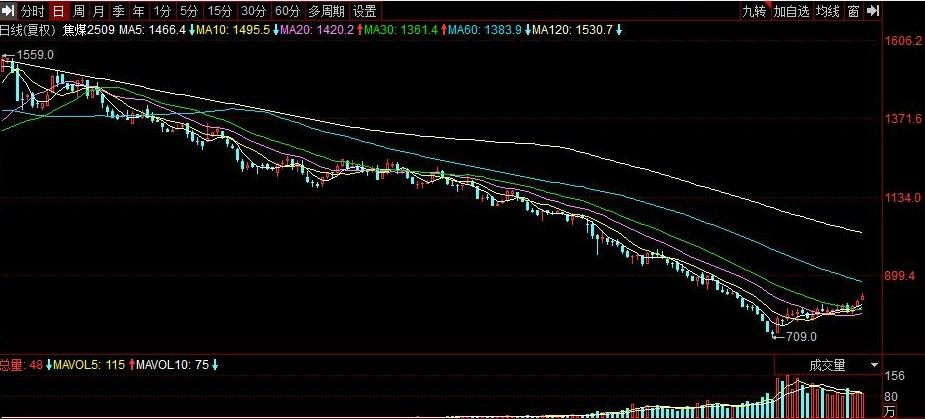 焦煤期货3天飙涨23%：有人浮盈35万元，有人空单仍在“死扛”