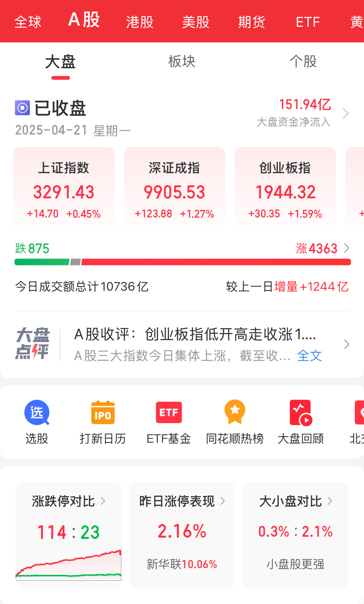 中证转债指数收涨0.79%