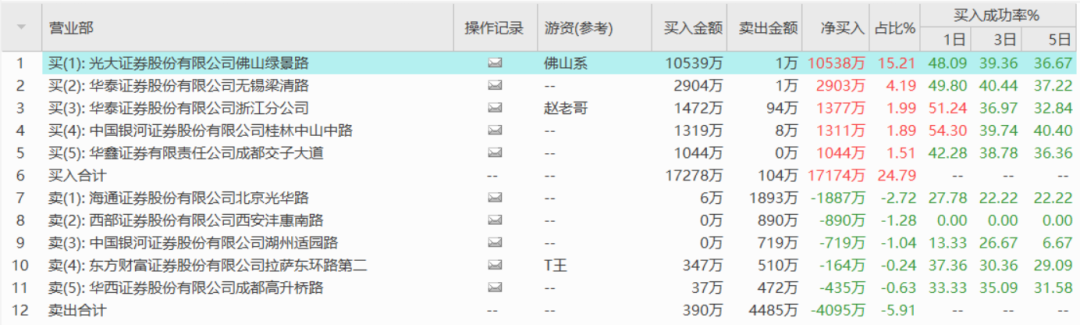 中化岩土龙虎榜数据（7月24日）