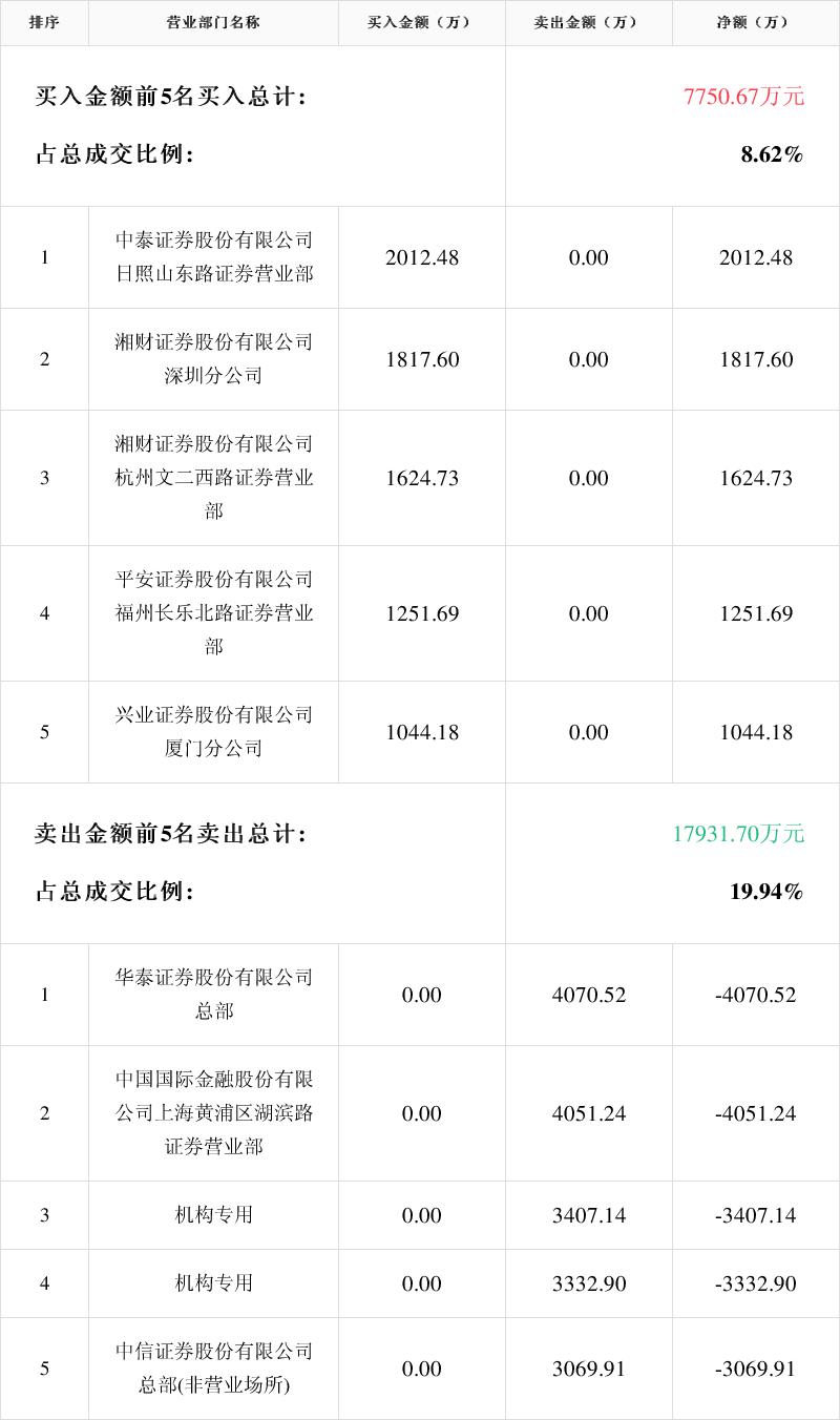 西子洁能龙虎榜数据（7月24日）