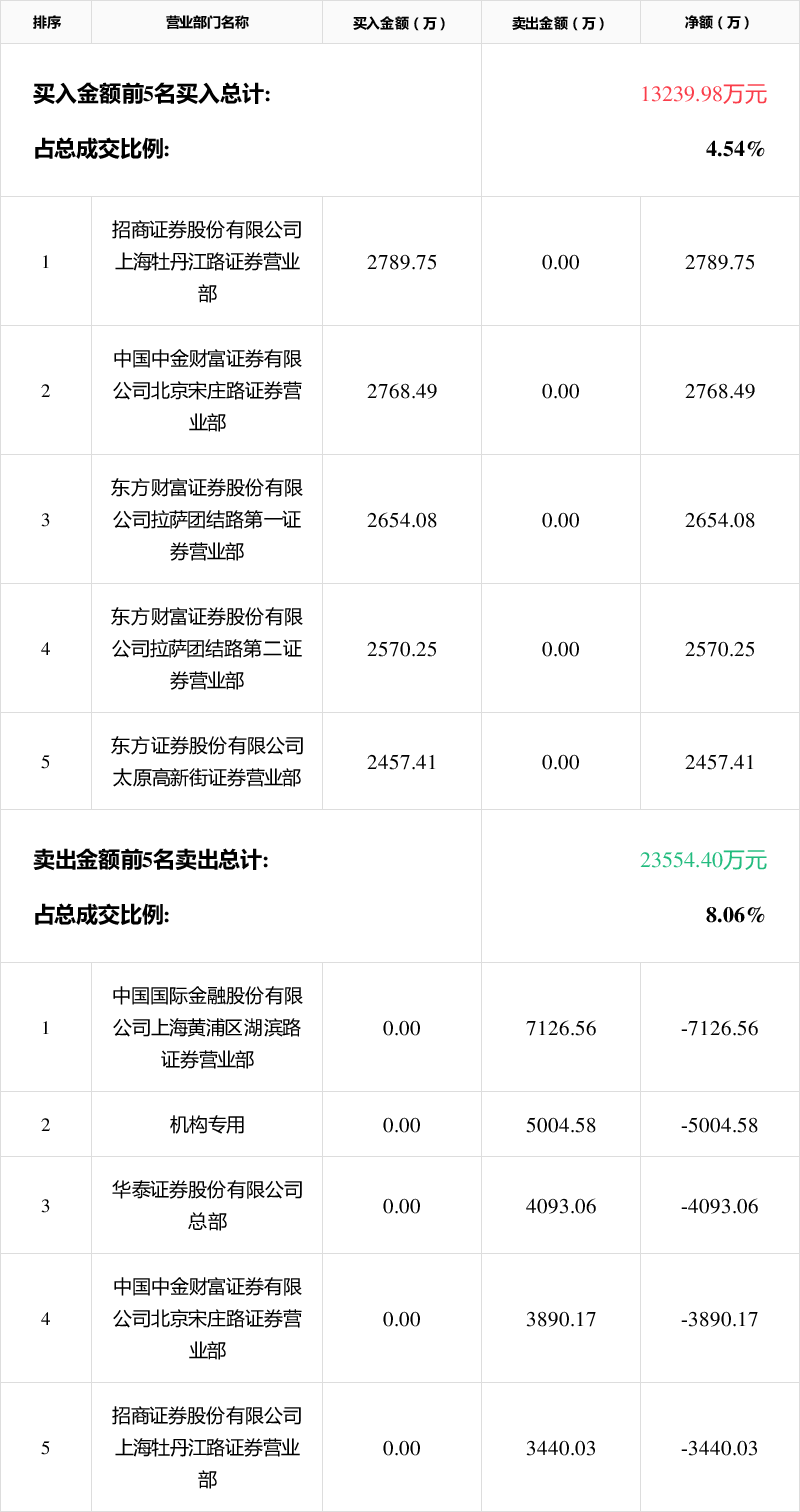 西子洁能龙虎榜数据（7月24日）