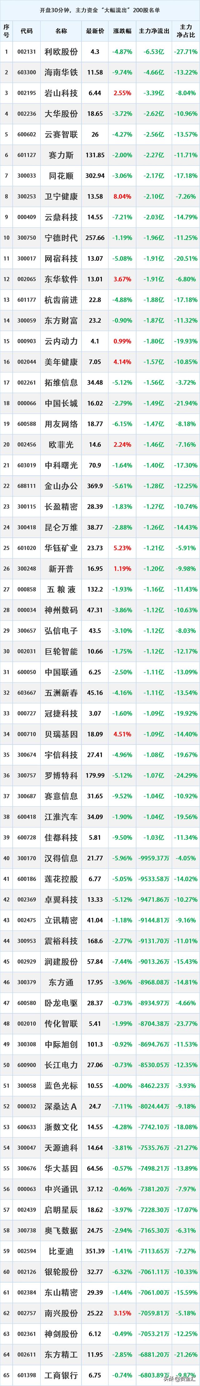 45股特大单净流入资金超2亿元