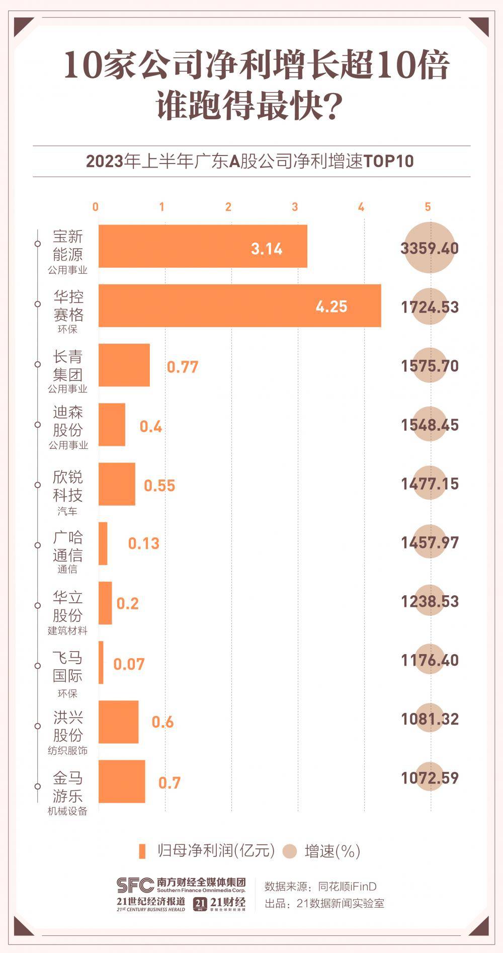 10家公司公布半年报 2家业绩增幅翻倍
