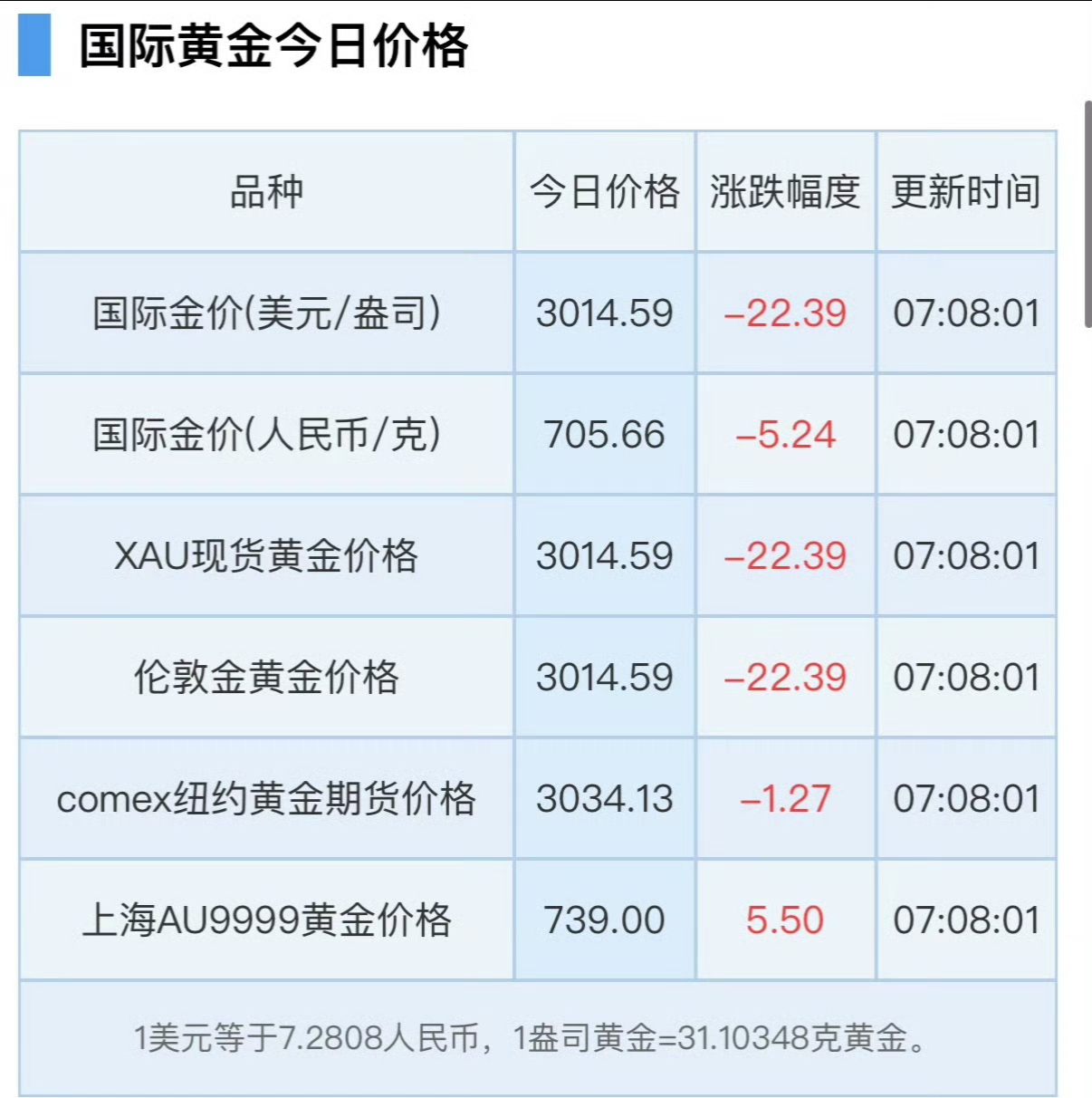 高金价抑制金饰消费 上半年国内黄金首饰消费量同比下滑26%