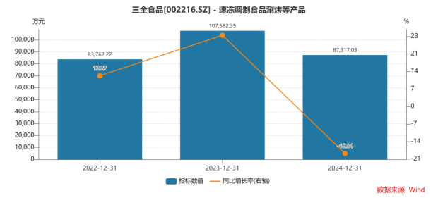 速冻米面失速，三全食品遭遇业绩“双降”危机，巨资海外建厂能否打破增长桎梏？