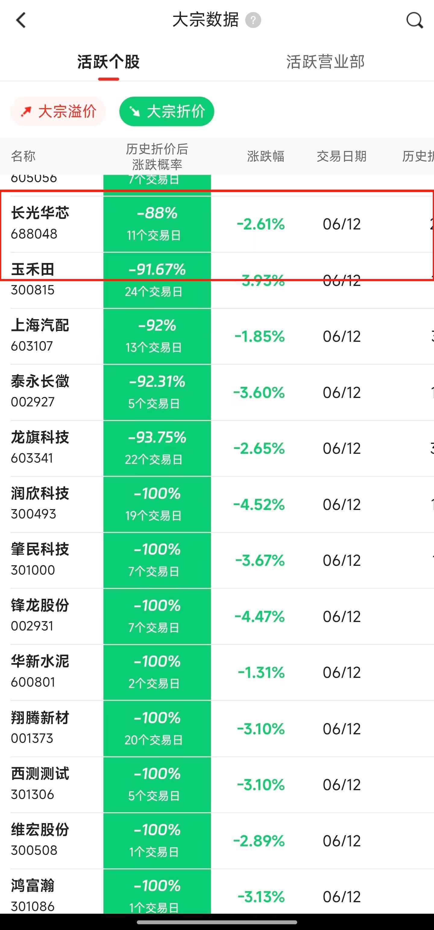 广信科技发生大宗交易 成交折价率30.66%