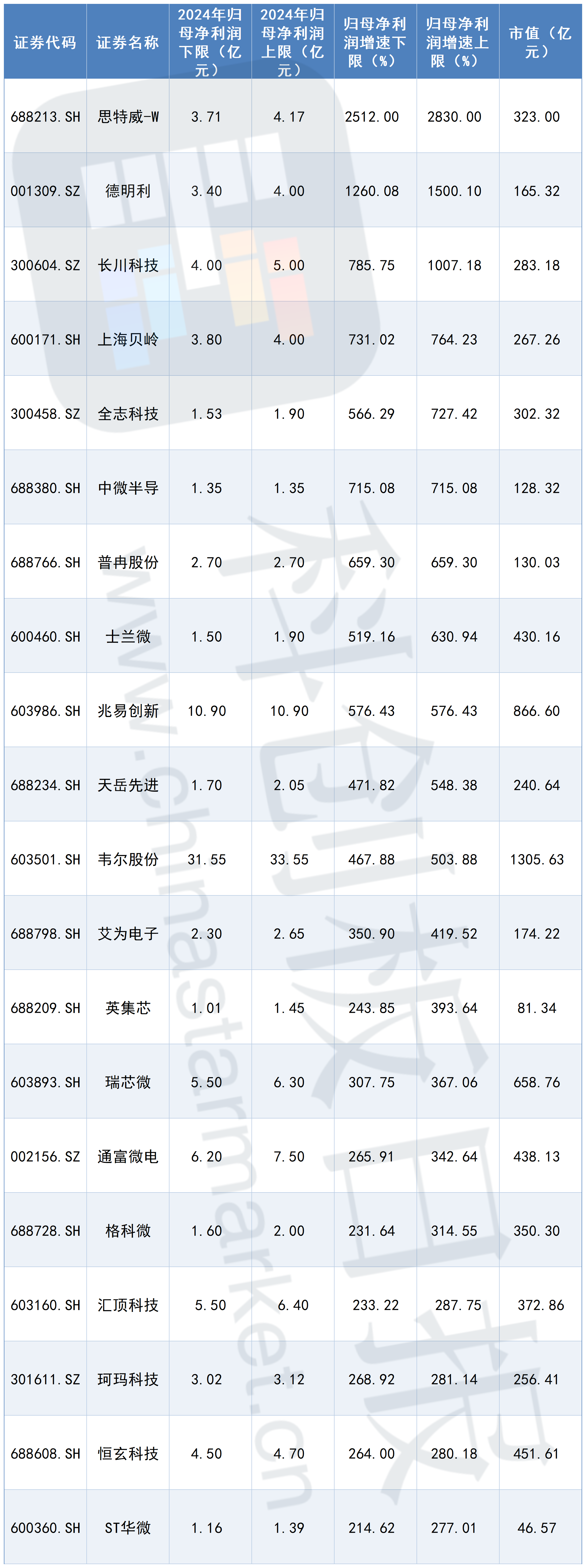 46家科创板公司提前预告上半年业绩