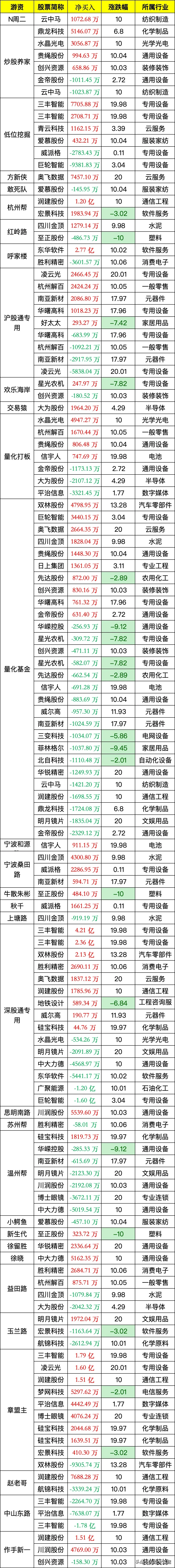 唯万密封换手率34.08%，龙虎榜上机构买入5203.16万元，卖出2354.99万元