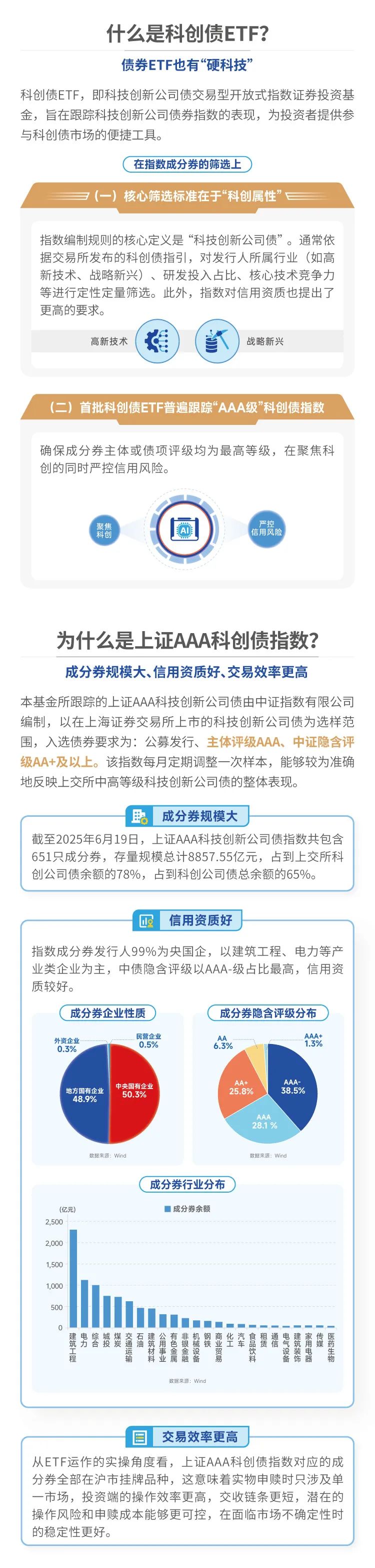 科创债狂飙3800亿！中信独占鳌头，中小券商黑马突围