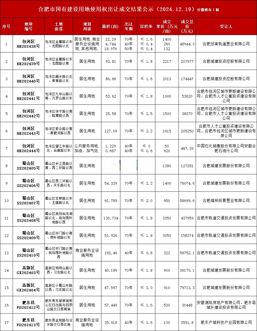浙商大佬女儿在上海竞得国内单价地王，公司工作人员低调现身土拍大楼，“不好意思，无可奉告”