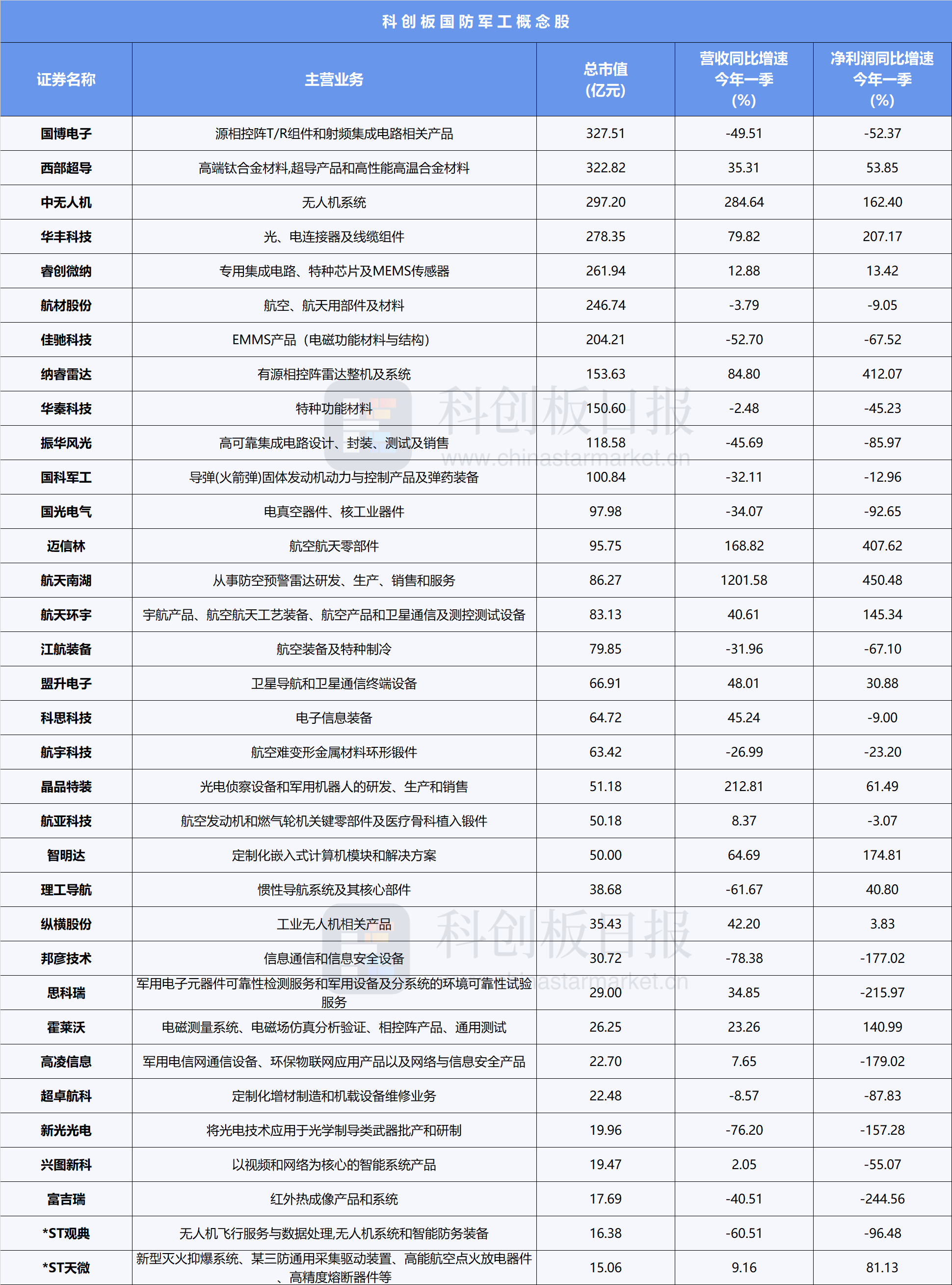 科创板平均股价33.01元，9股股价超200元