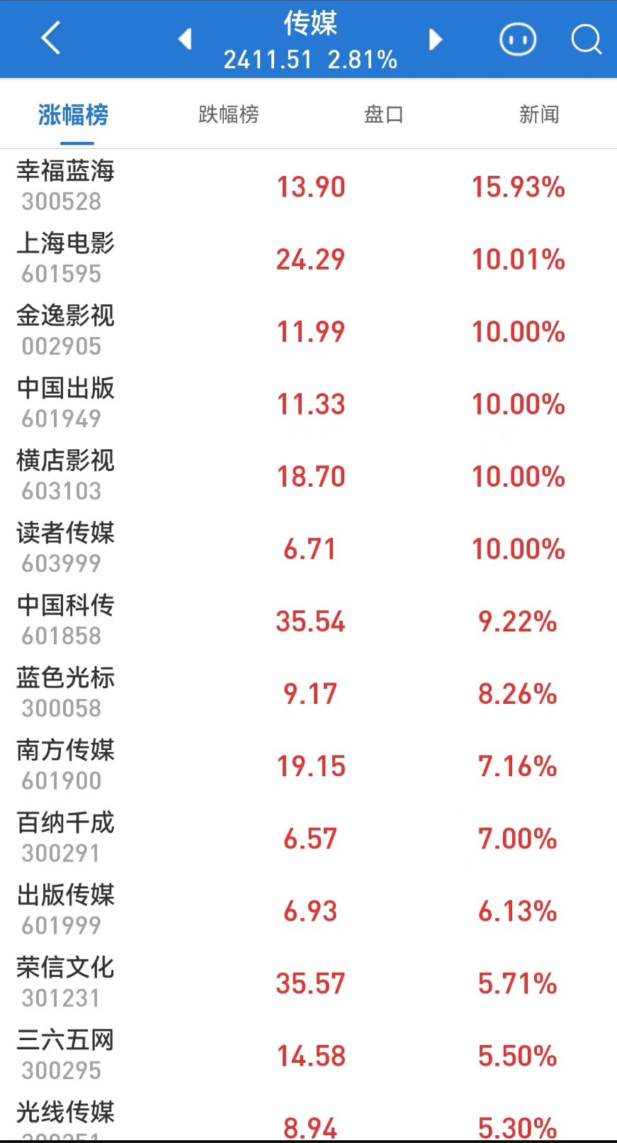影视股午后拉升，上海电影一度涨停，幸福蓝海等上扬