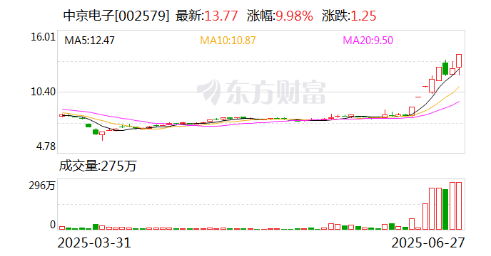 华建集团振幅17.16%，沪股通净卖出1322.94万元