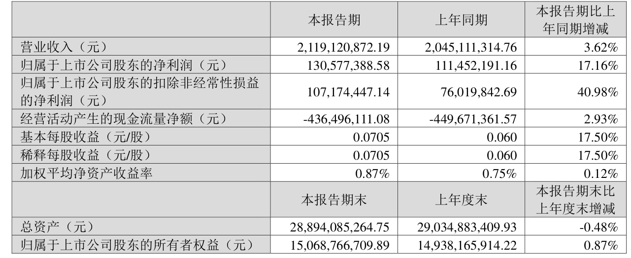 华建集团振幅17.16%，沪股通净卖出1322.94万元