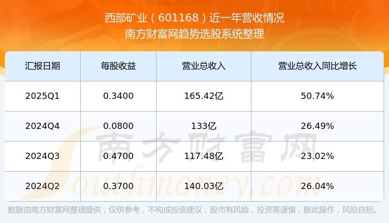 西部矿业：上半年净利润18.69亿元 同比增长15%