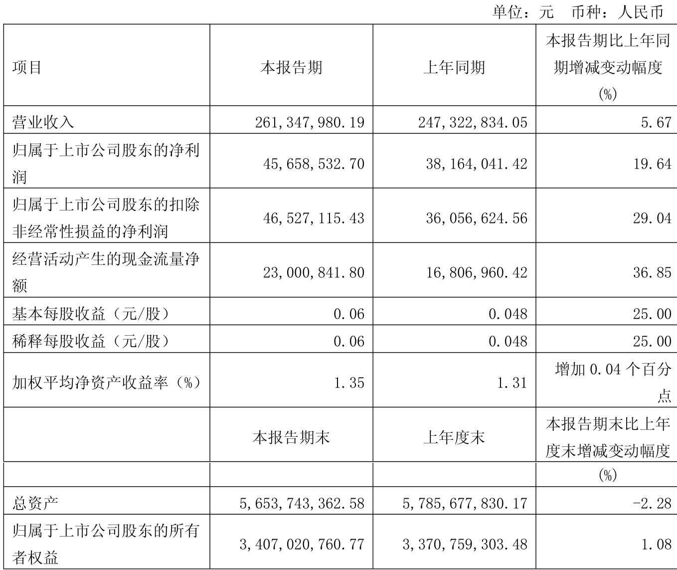 西部矿业：上半年净利润18.69亿元 同比增长15%