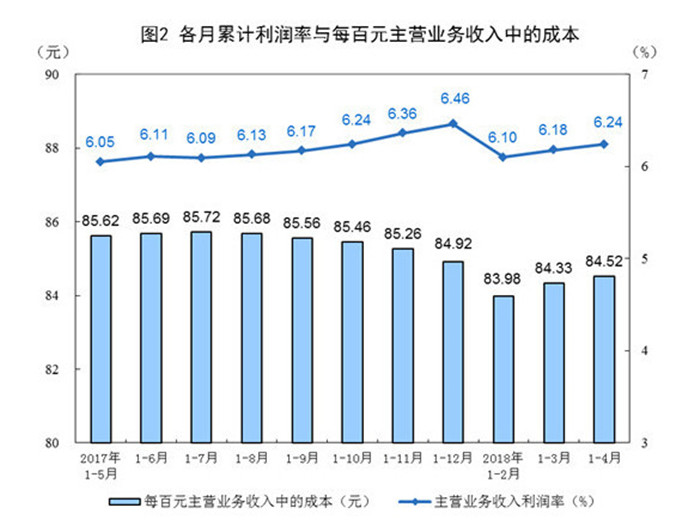 国家统计局：1—6月份规模以上工业企业实现营业收入66.78万亿元 同比增长2.5%