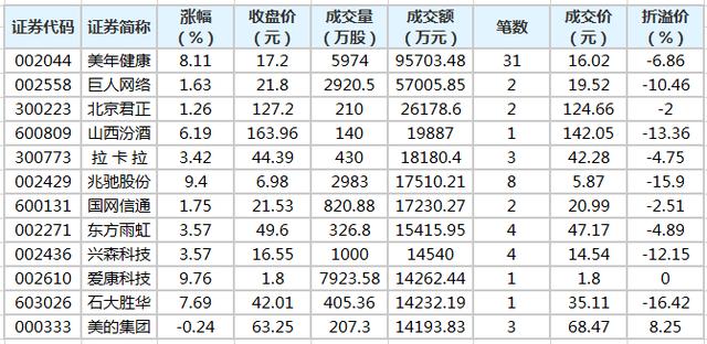 美年健康现6笔大宗交易 均为折价成交