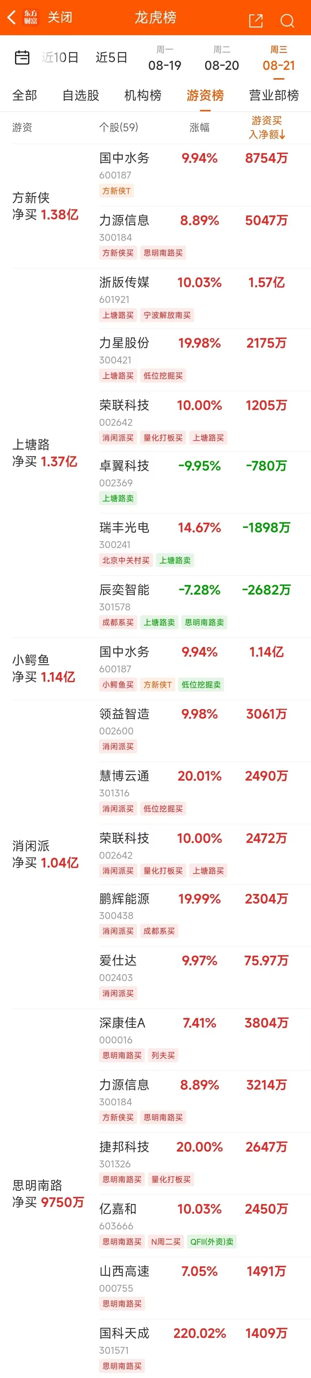 西藏天路7月25日龙虎榜数据